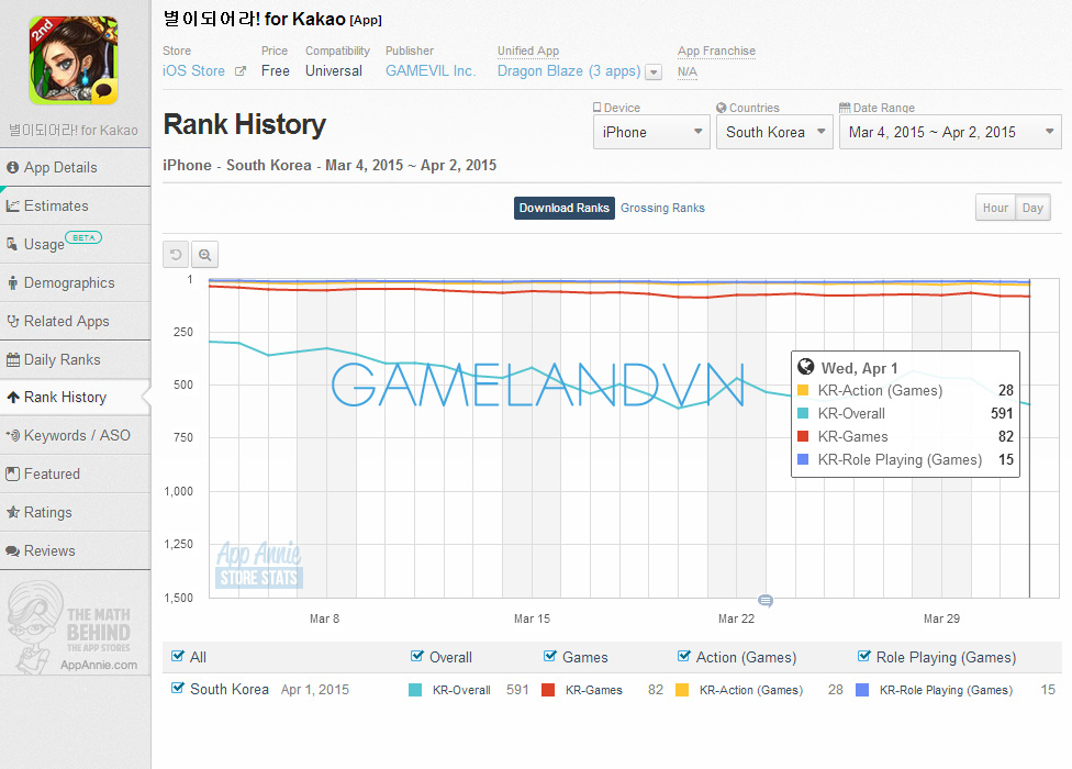 Thống kê lượt tải của Dragon Blaze phiên bản Hàn Quốc vào ngày 01/04/2015