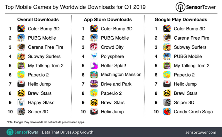 Top 10 game mobile có lượt tải cao nhất quý 1/2019