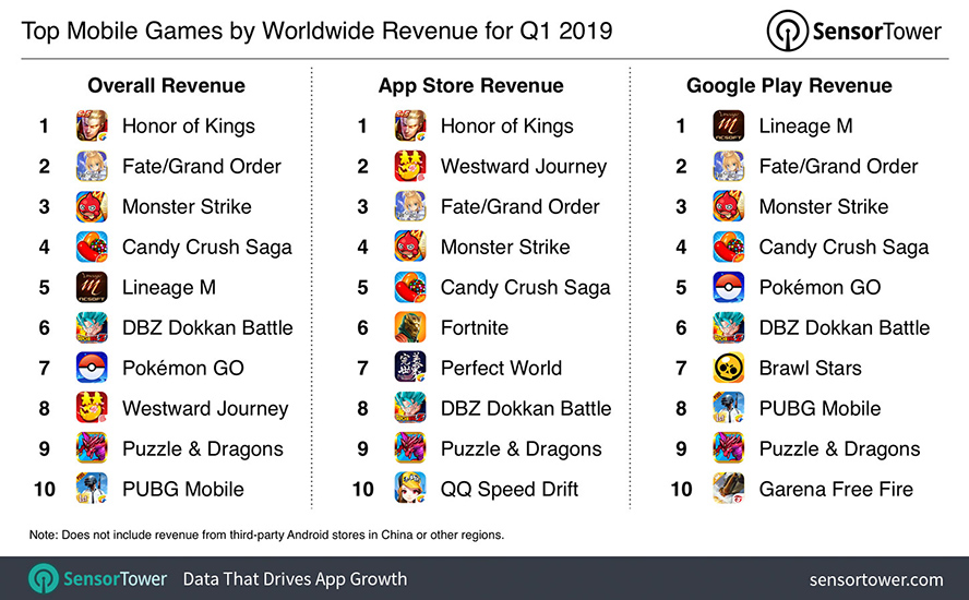 Top 10 game mobile có doanh thu cao nhất quý 1/2019