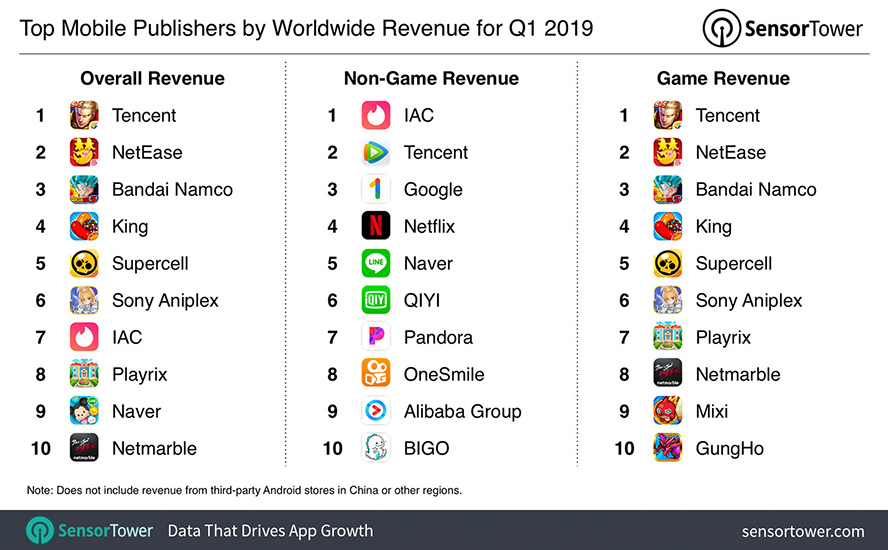 Top 10 nhà phát hành game có doanh thu cao nhất quý 1/2019