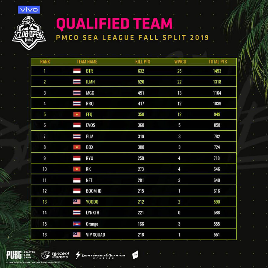 Danh sách 16 đội tuyển tham dự chung kết PMCO Mùa Thu 2019 Đông Nam Á