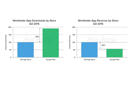 Doanh thu từ App Store cao hơn 80% so với Google Play - Ảnh 7