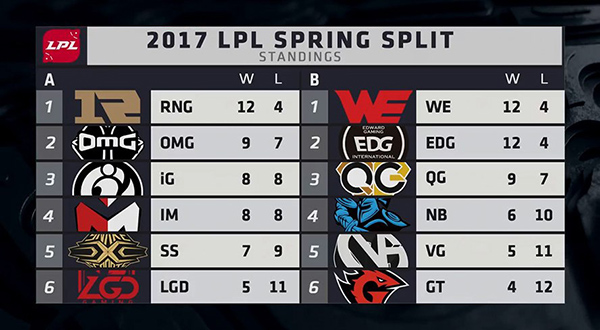 Xếp hạng vòng bảng LPL Mùa Xuân 2017