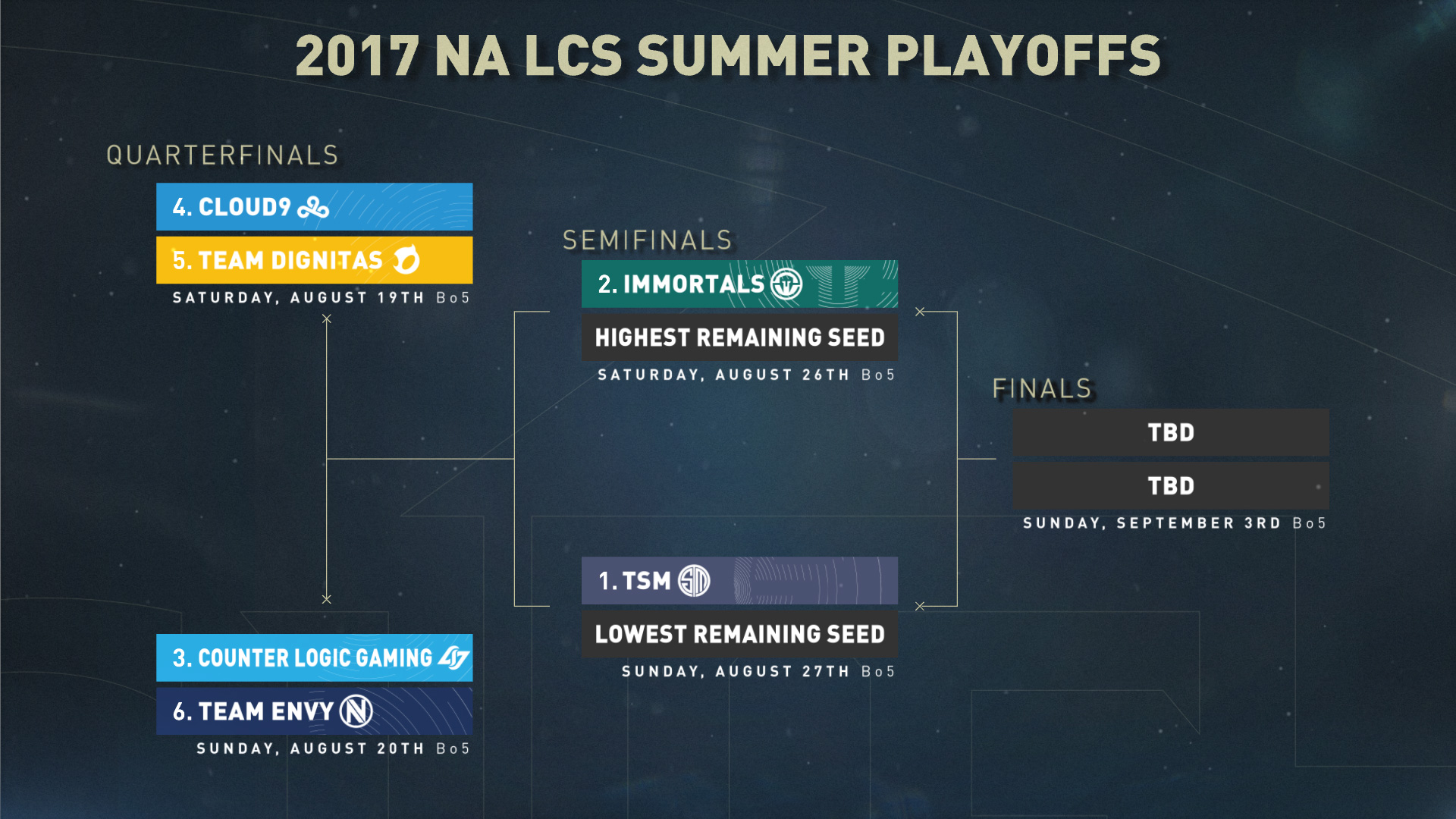 Lịch thi đấu Playoffs LCS Bắc Mỹ Mùa Hè 2017
