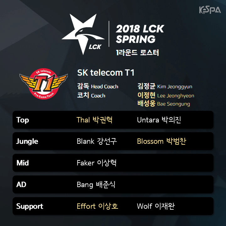 Đội hình thi đấu lck mùa xuân 2018 của SK Telecom T1