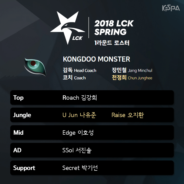 Đội hình thi đấu lck mùa xuân 2018 của Kongdoo Monster