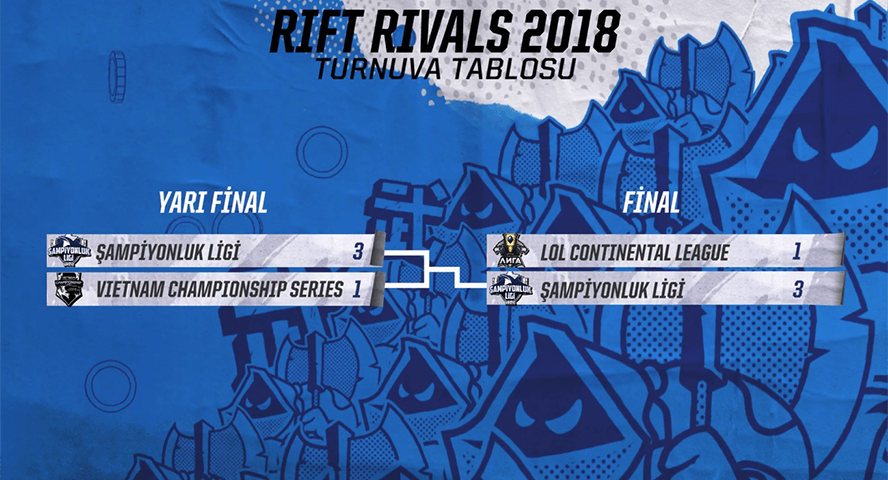 Kết quả vòng chung kết Rift Rivals 2018: VCS vs LCL vs TCL