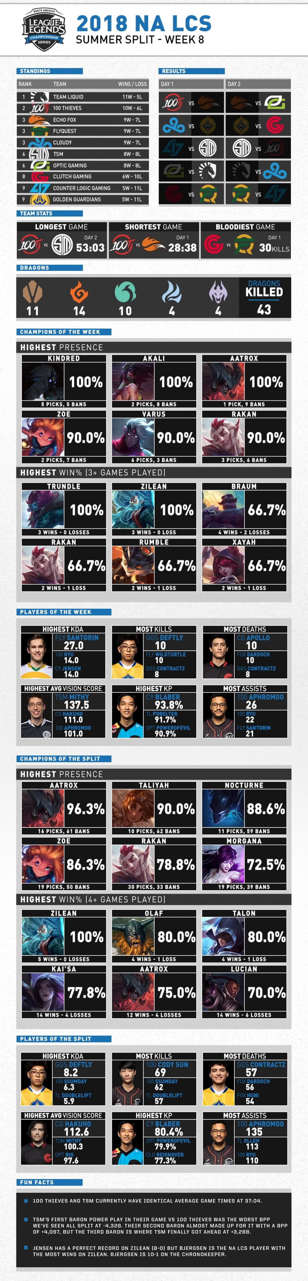 NA LCS Mùa Hè 2018 Tuần 8 Infographic