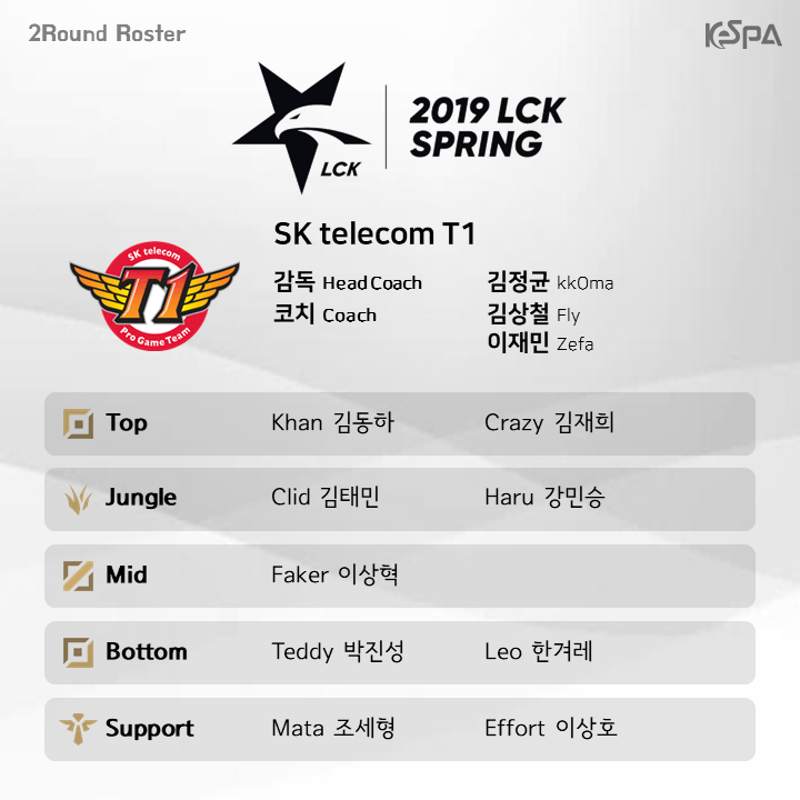 Đội hình lượt về vòng bảng LCK Mùa Xuân 2019 của đội tuyển SK Telecom T1