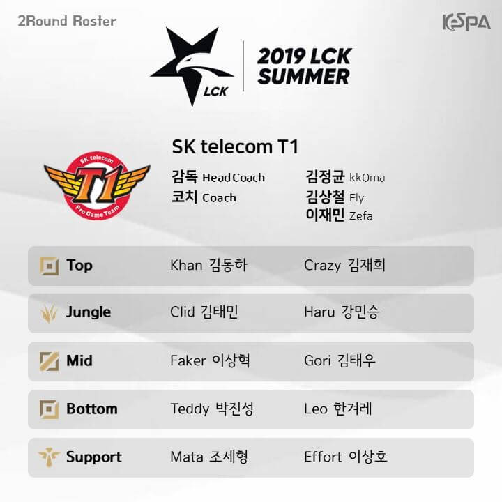 Đội hình lượt về vòng bảng LCK Mùa Xuân 2019 của SK Telecom T1
