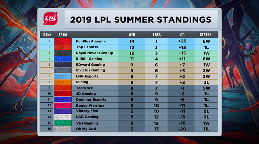 Bảng xếp hạng vòng bảng LPL Mùa Hè 2019.