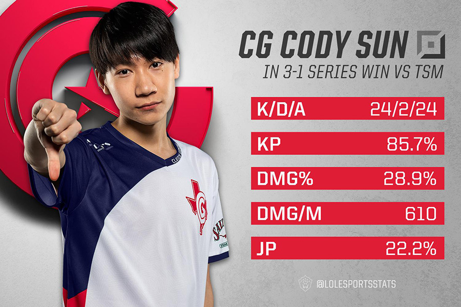 Cody là tuyển thủ xuất sắc nhất trong trận đấu giữa TSM và CG.