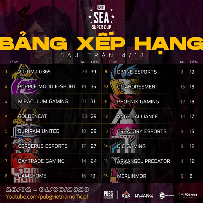 Bảng xếp hạng trận 04/18 PUBG SEA Super Cup 2020