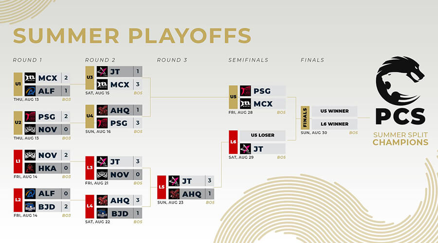 Bảng đấu playoffs PCS Mùa Hè 2020 sau khi kết thúc vòng 3