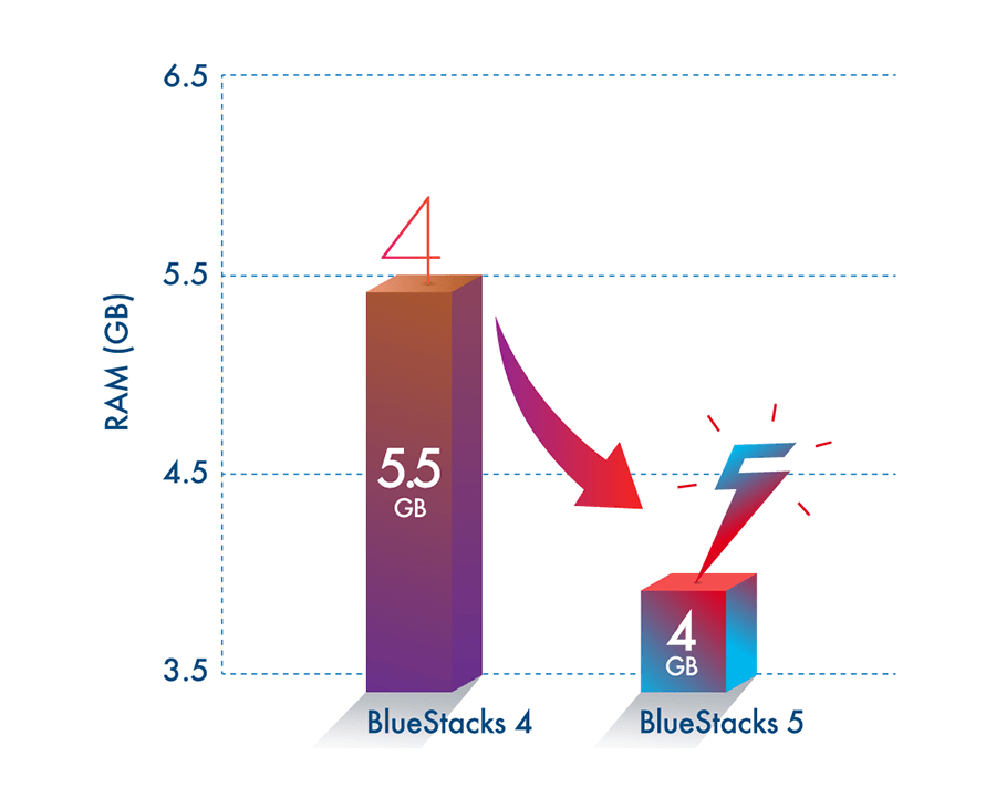 Biểu đồ so sánh hiệu suất sử dụng RAM của BlueStacks 5 Beta và BlueStacks 4