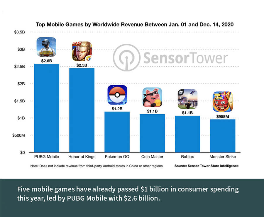 PUBG Mobile có doanh thu năm 2020 là 2,6 triệu đô la Mỹ.