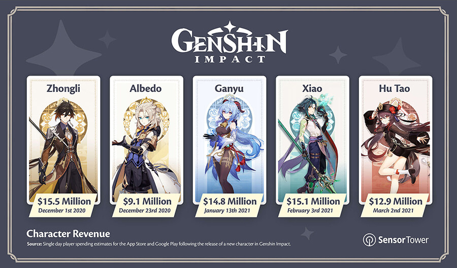 Banner cầu nguyện nhân vật là nguồn doanh thu chính của Genshin Impact