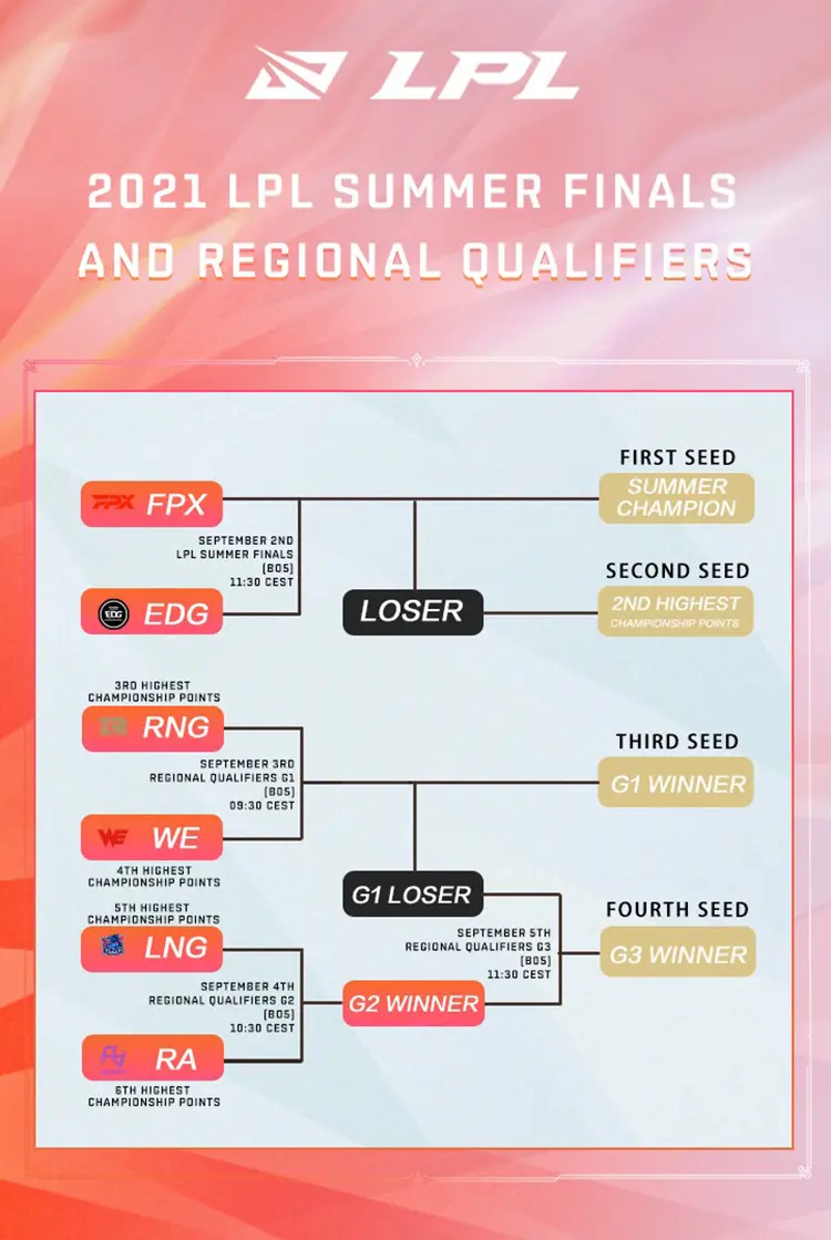 Bảng đấu tuyển chọn các đội tham dự CKTG 2021 của Trung Quốc