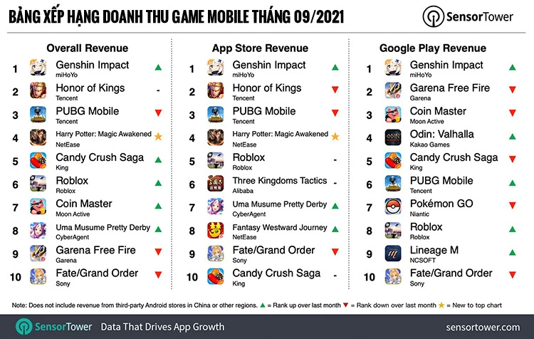 Genshin Impact là game mobile có doanh thu cao nhất tháng 09/2021