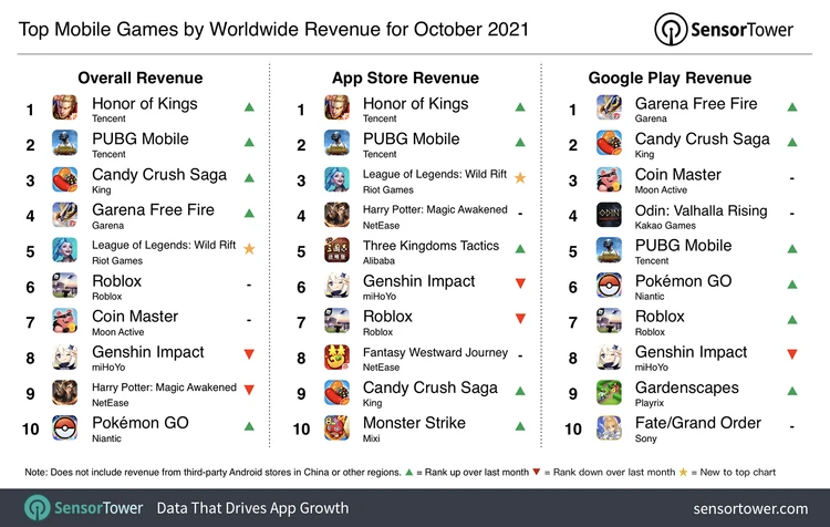 Top 10 game mobile có doanh thu cao nhất