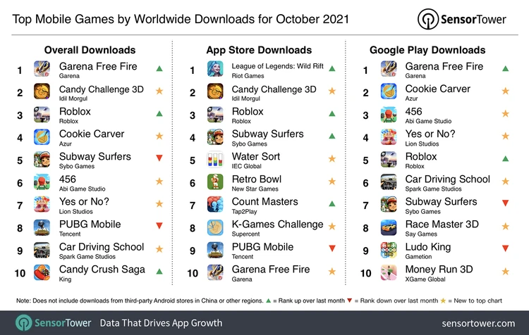 Top 10 game mobile được tải nhiều nhất