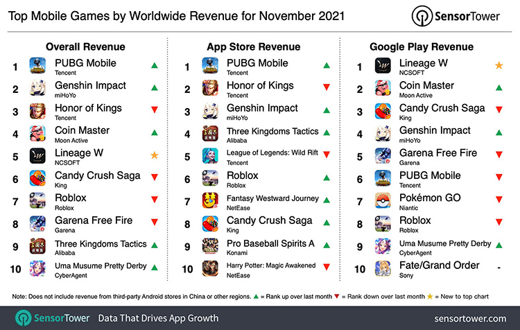 Top game mobile có doanh thu cao nhất tháng 11/2021
