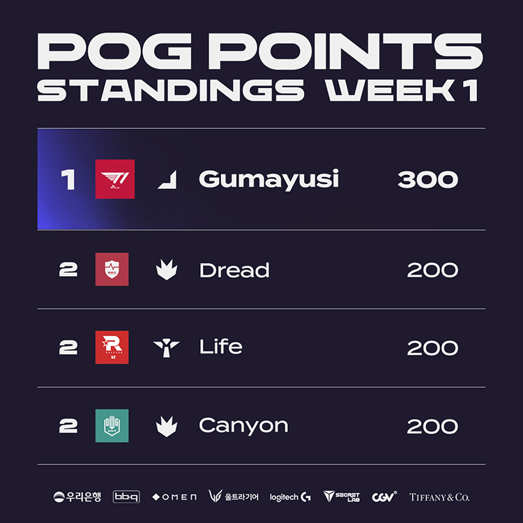 T1 Gumayusi dẫn đầu bảng xếp hạng thành tích cá nhân với 300 điểm.