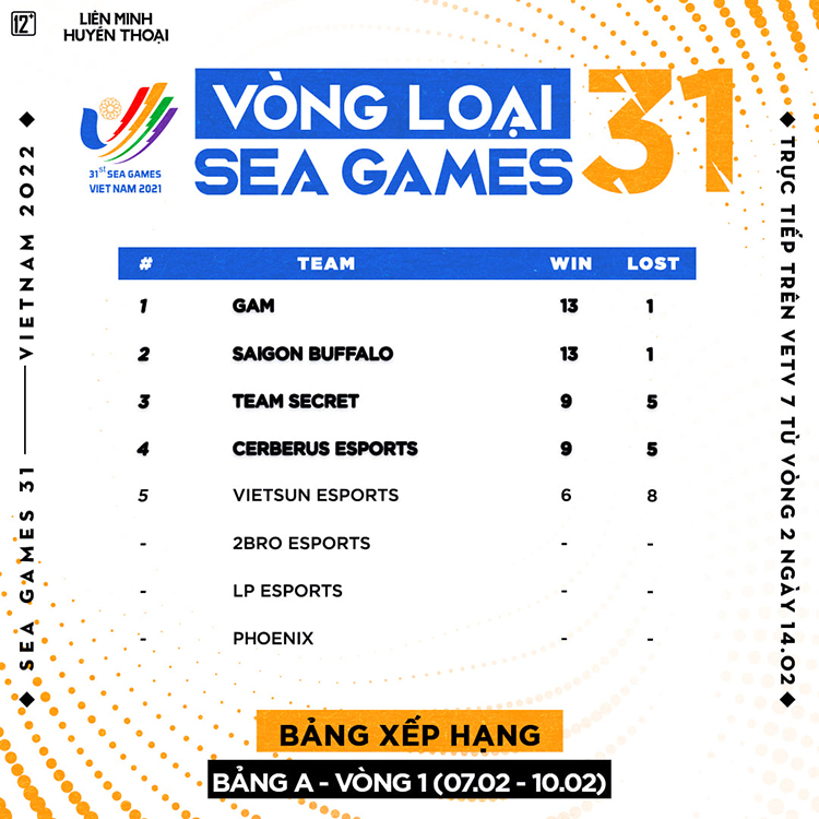 Kết quả thi đấu vòng 1 Vòng loại SEA Games 31 Bảng A