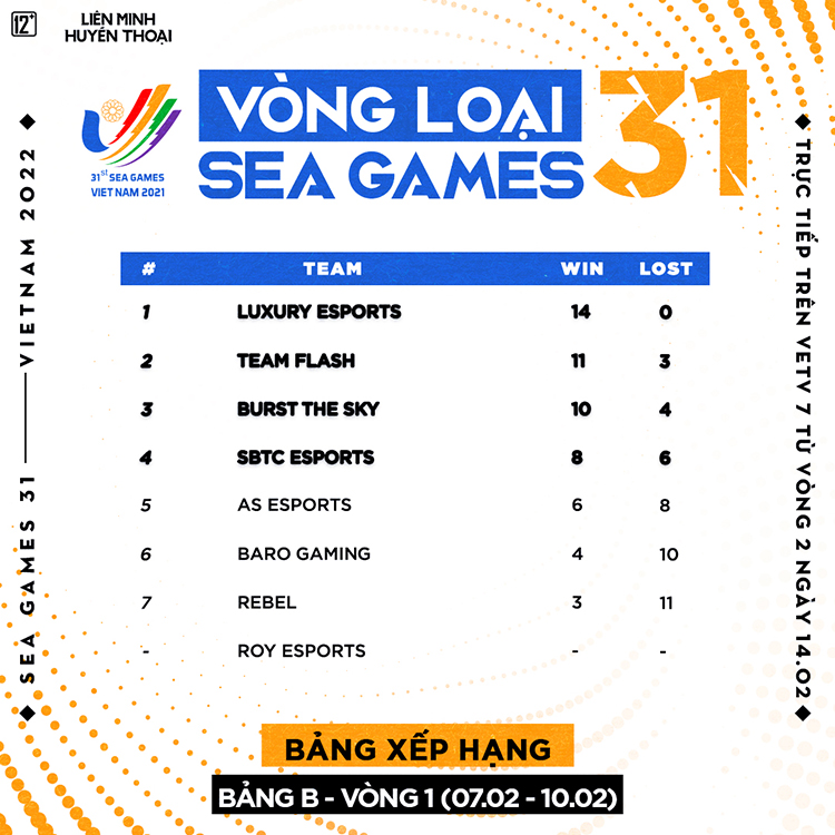 Kết quả thi đấu vòng 1 Vòng loại SEA Games 31 Bảng B