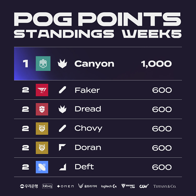 Canyon đứng đầu bảng xếp hạng POG với 1.000 điểm