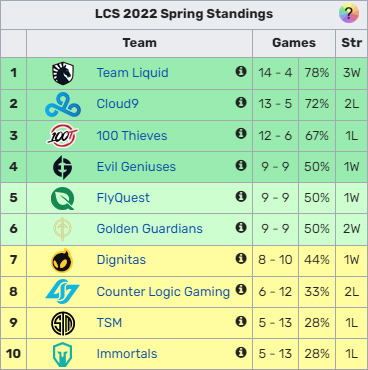 Bảng xếp hạng LCS Mùa Xuân 2022 sau tuần 8