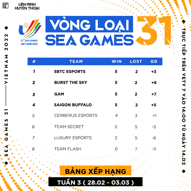 Bảng xếp hạng Vòng loại SEA Games 31 sau khi kết thúc vòng 2