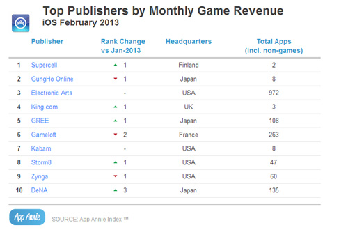 Supercell có doanh thu đứng đầu App Store - Ảnh 2