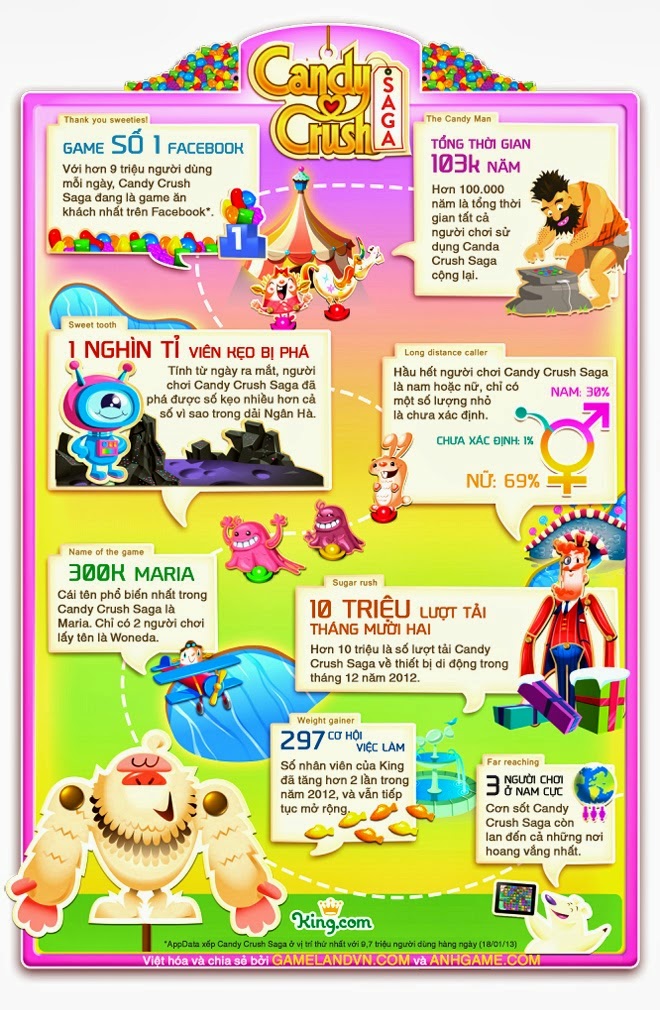 Infographic: Candy Crush Saga và những con số thú vị - Ảnh 2