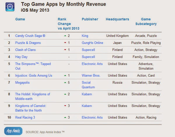 Doanh thu Candy Crush Saga vượt mặt Puzzle & Dragons - Ảnh 9