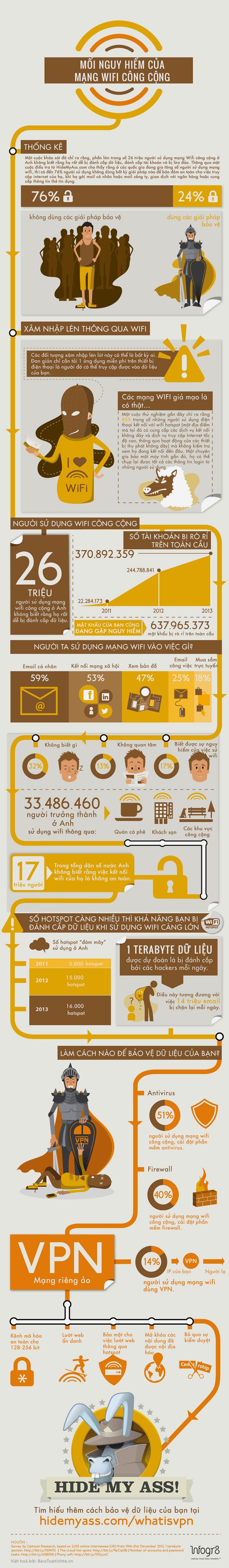 Infographic: Mối nguy hiểm của mạng Wi-Fi công cộng - Ảnh 2