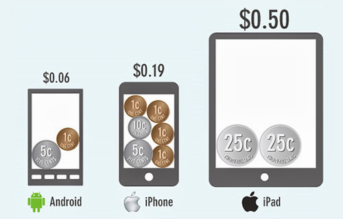 Người dùng iOS chi tiền cho ứng dụng nhiều hơn Android - Ảnh 2