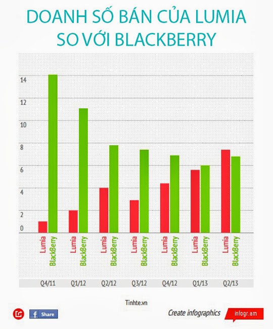 Doanh số bán ra điện thoại Lumia đã vượt BlackBerry - Ảnh 2