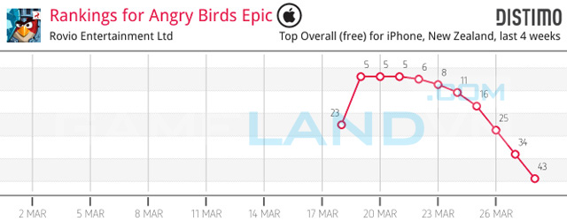 Angry Birds Epic “hút khách” từ giai đoạn thử nghiệm - Ảnh 2