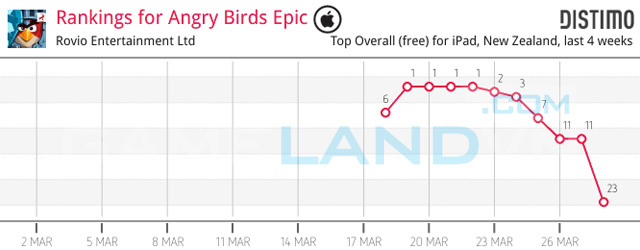 Angry Birds Epic “hút khách” từ giai đoạn thử nghiệm - Ảnh 3
