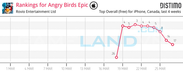 Angry Birds Epic “hút khách” từ giai đoạn thử nghiệm - Ảnh 4