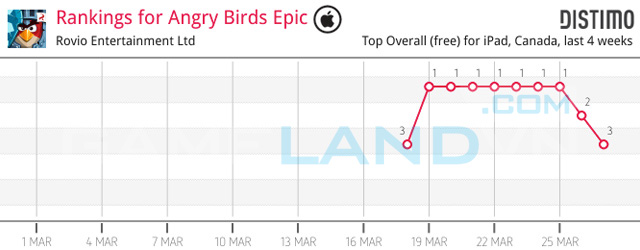 Angry Birds Epic “hút khách” từ giai đoạn thử nghiệm - Ảnh 5