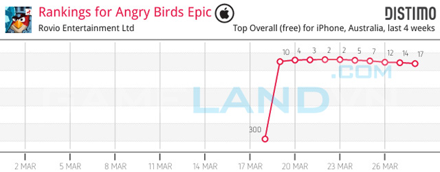 Angry Birds Epic “hút khách” từ giai đoạn thử nghiệm - Ảnh 6