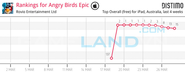Angry Birds Epic “hút khách” từ giai đoạn thử nghiệm - Ảnh 7