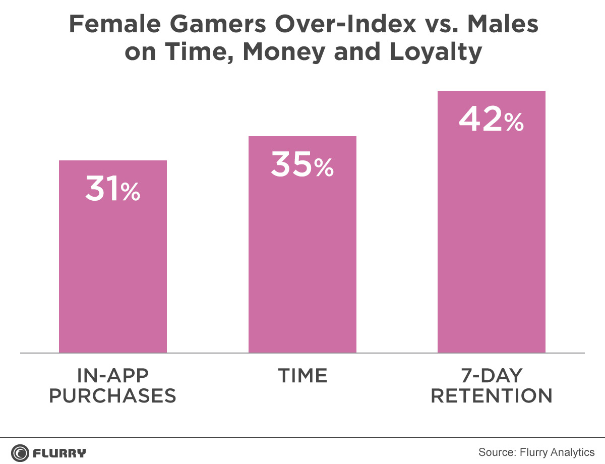 Nữ giới chi nhiều tiền và thời gian cho game hơn nam giới - Ảnh 2