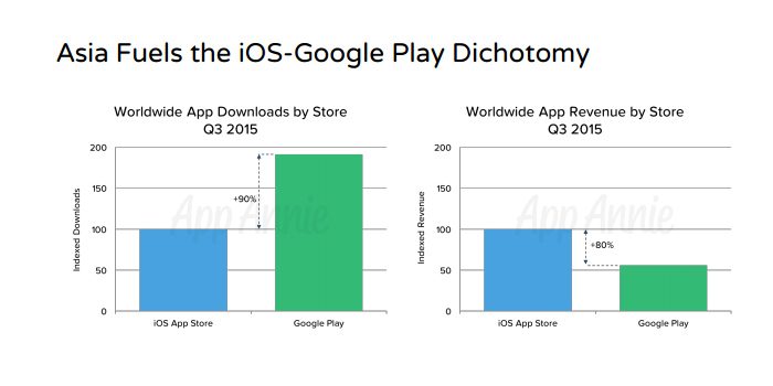 Doanh thu từ App Store cao hơn 80% so với Google Play - Ảnh 2