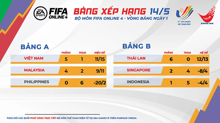 Bảng xếp hạng môn FIFA Online 4 sau ngày 14/05