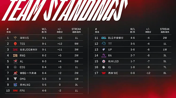 Bảng xếp hạng LPL Mùa Hè 2022 sau tuần 6