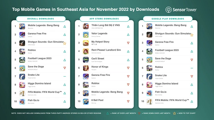 Top game mobile có lượt tải nhiều nhất Đông Nam Á tháng 11/2022