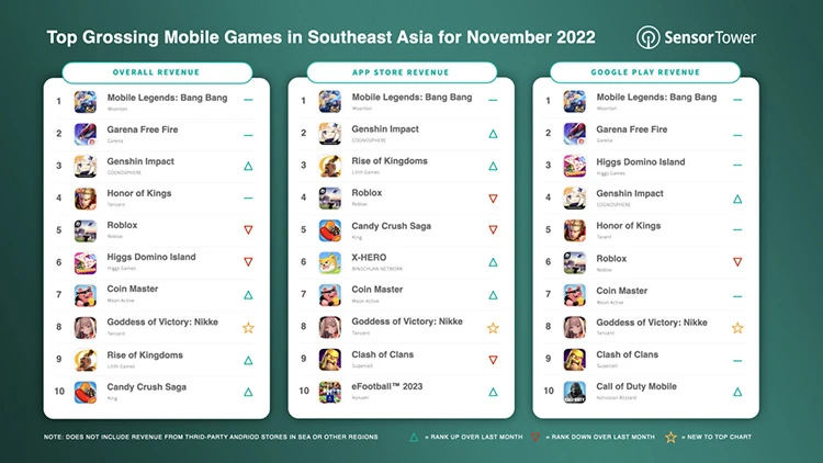 Top game mobile có doanh thu cao nhất Đông Nam Á tháng 11/2022